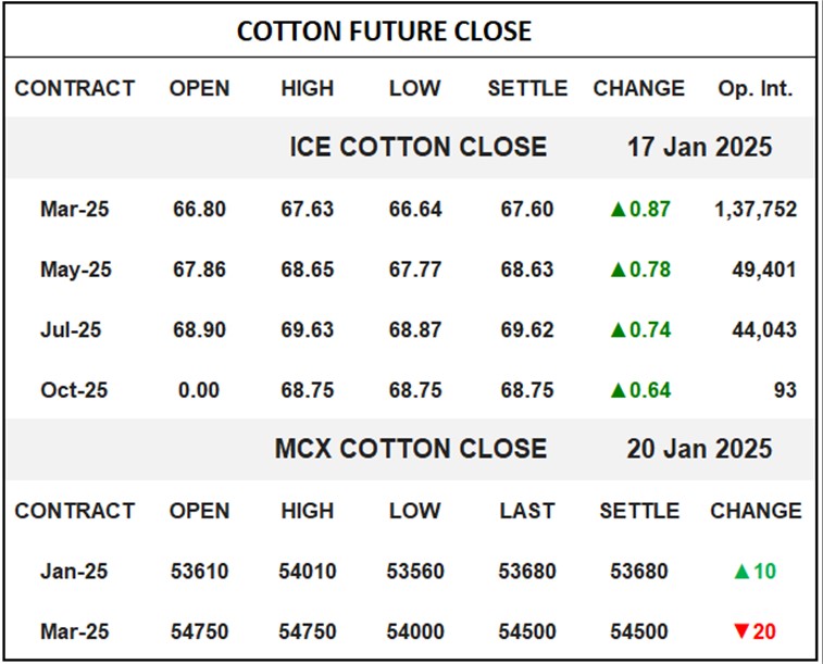 Cotton Future Close	